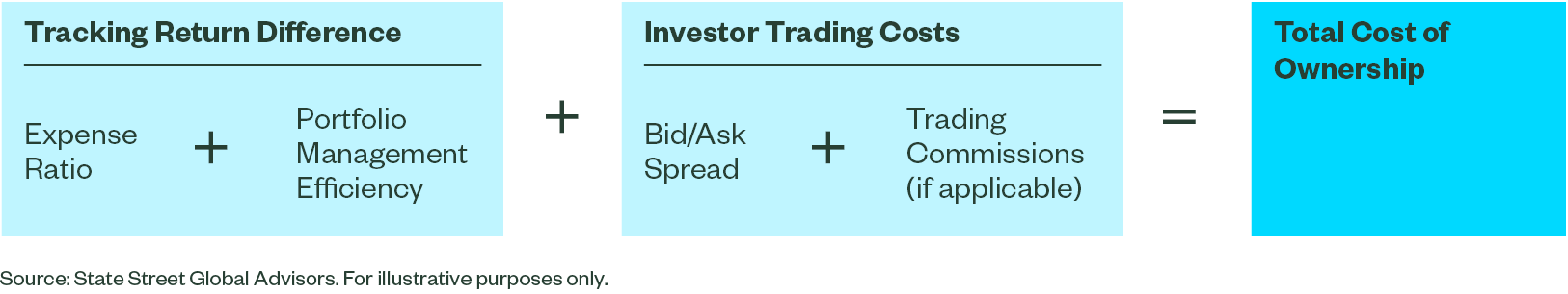 Two Key Components of an ETF’s TCO