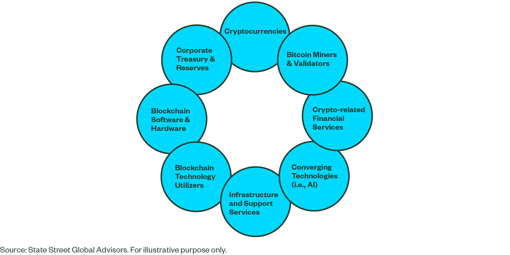 Digital Asset Ecosystem