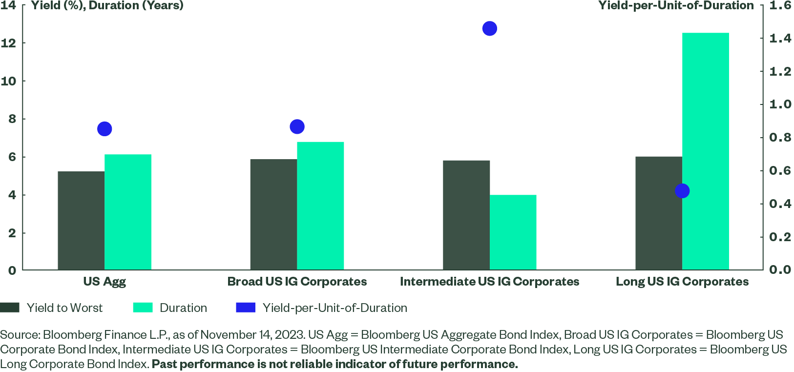 Figure 3: Intermediate Investment-Grade Corporate Bonds Strike a Strong Balance Between Yield and Duration 