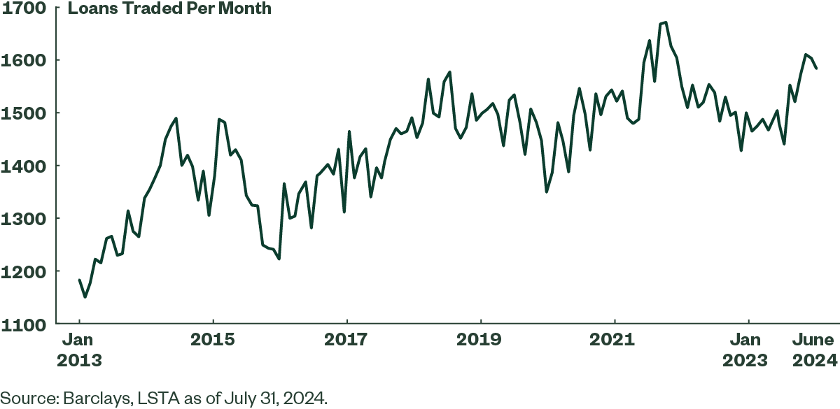 Loans Traded per Month