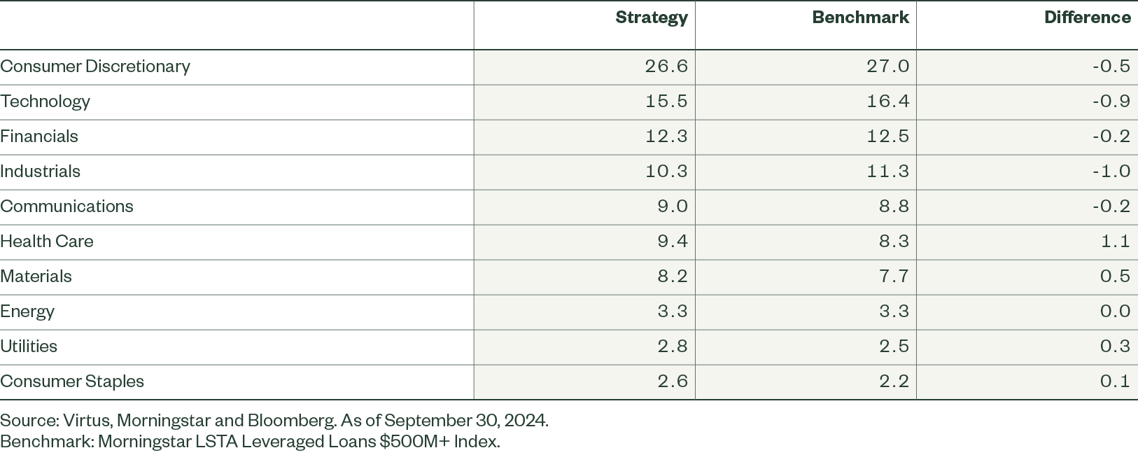 Figure 1 Sector Weight %