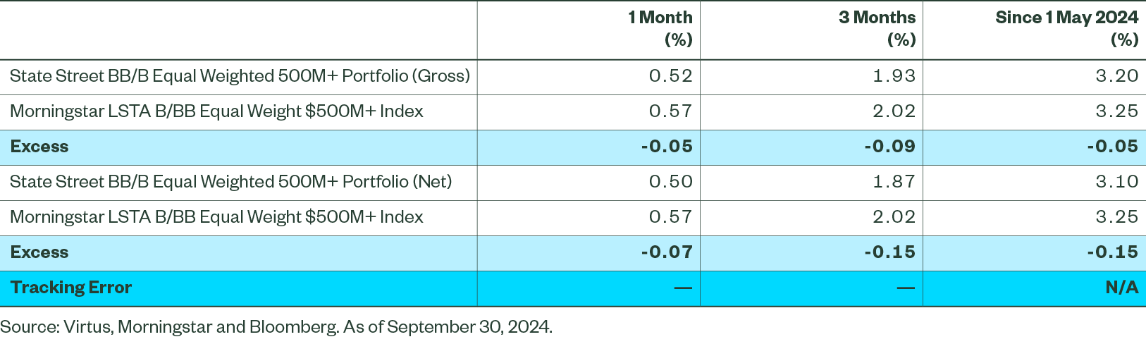 Figure 4: Returns for the period ending 30 September 2024 (USD)