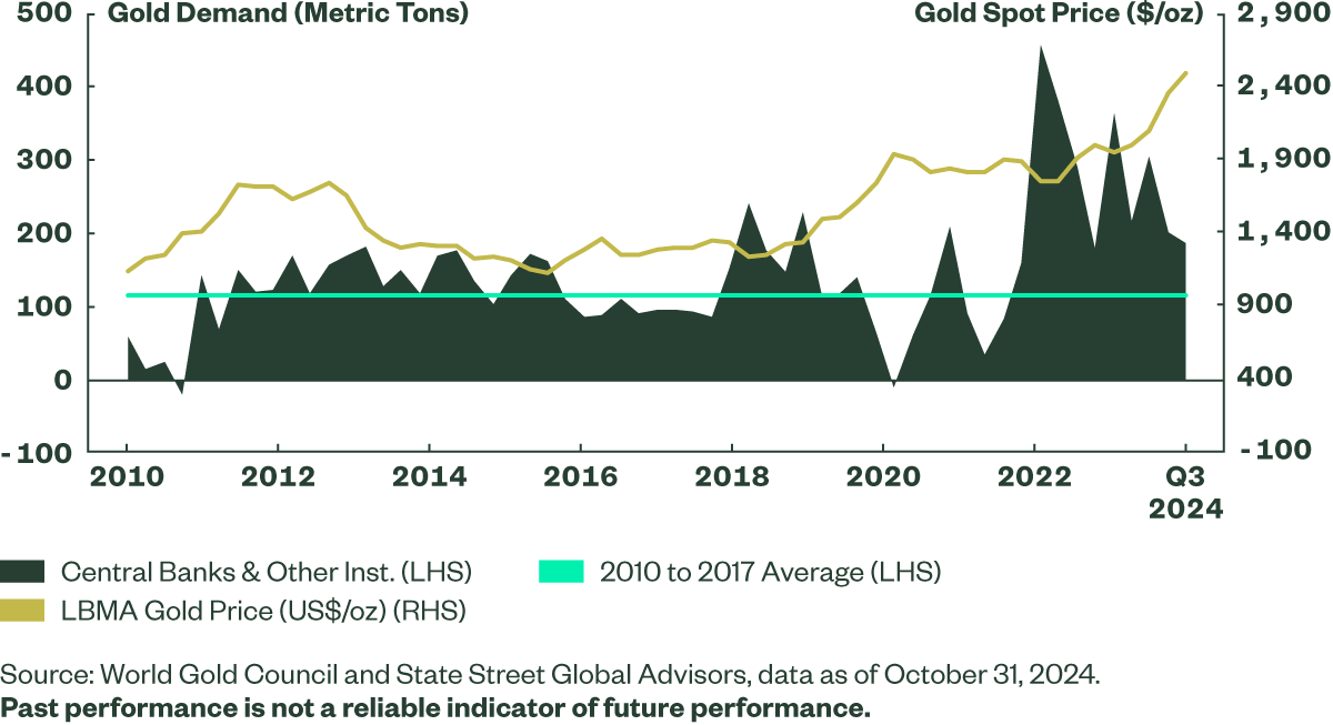 Figure 2: Central Bank Demand Has Historically Anchored Gold