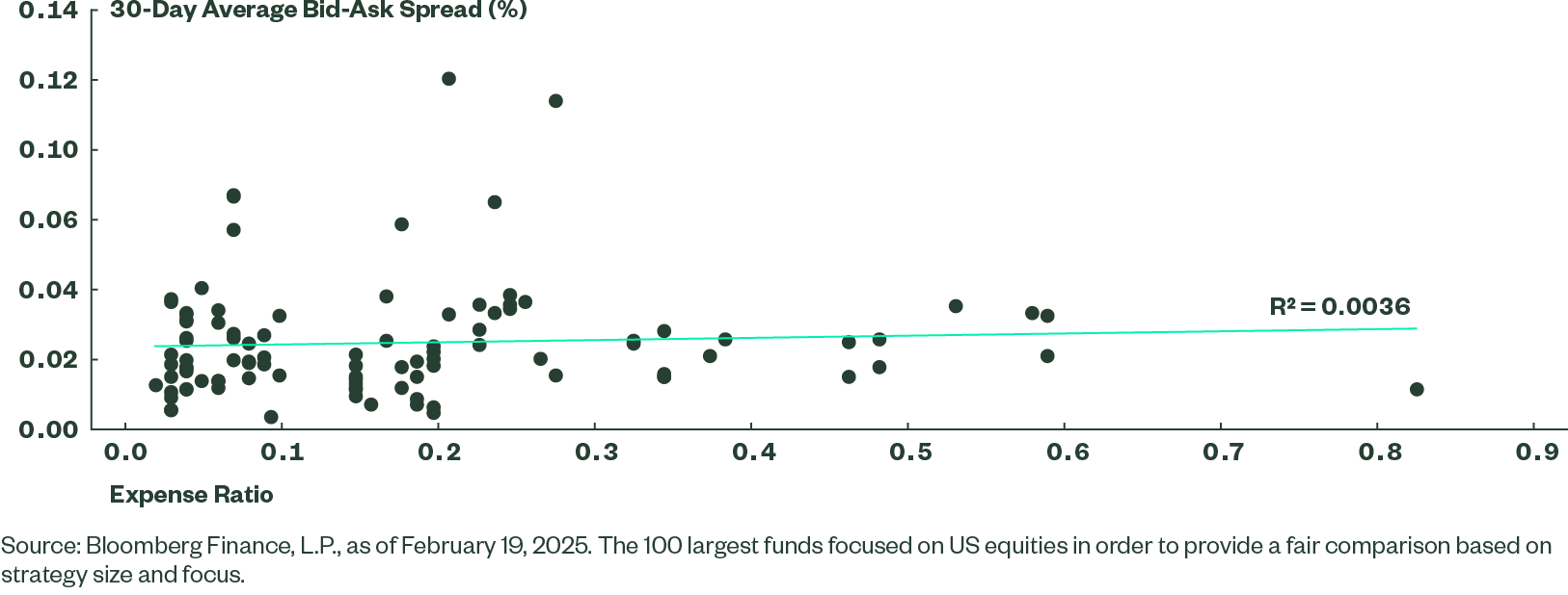 Figure 1: Bid-Ask Spread Versus Expense Ratio for the 100 Largest ETFs Focused on US Equities