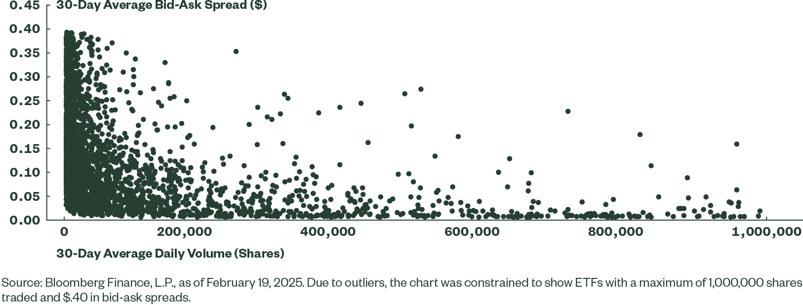 Figure 2: US-Listed ETF Bid-Ask Spread Versus Trading Volumes