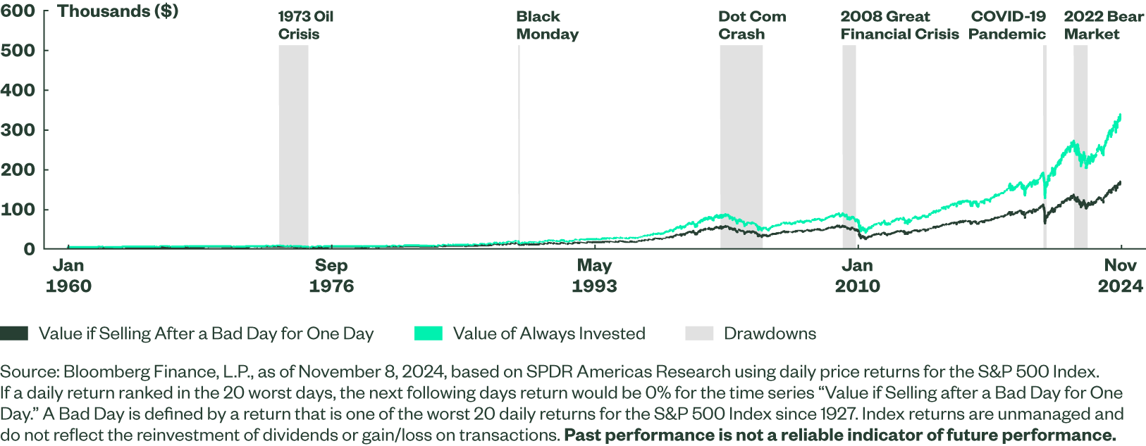 Timing the Market Can Be Costly