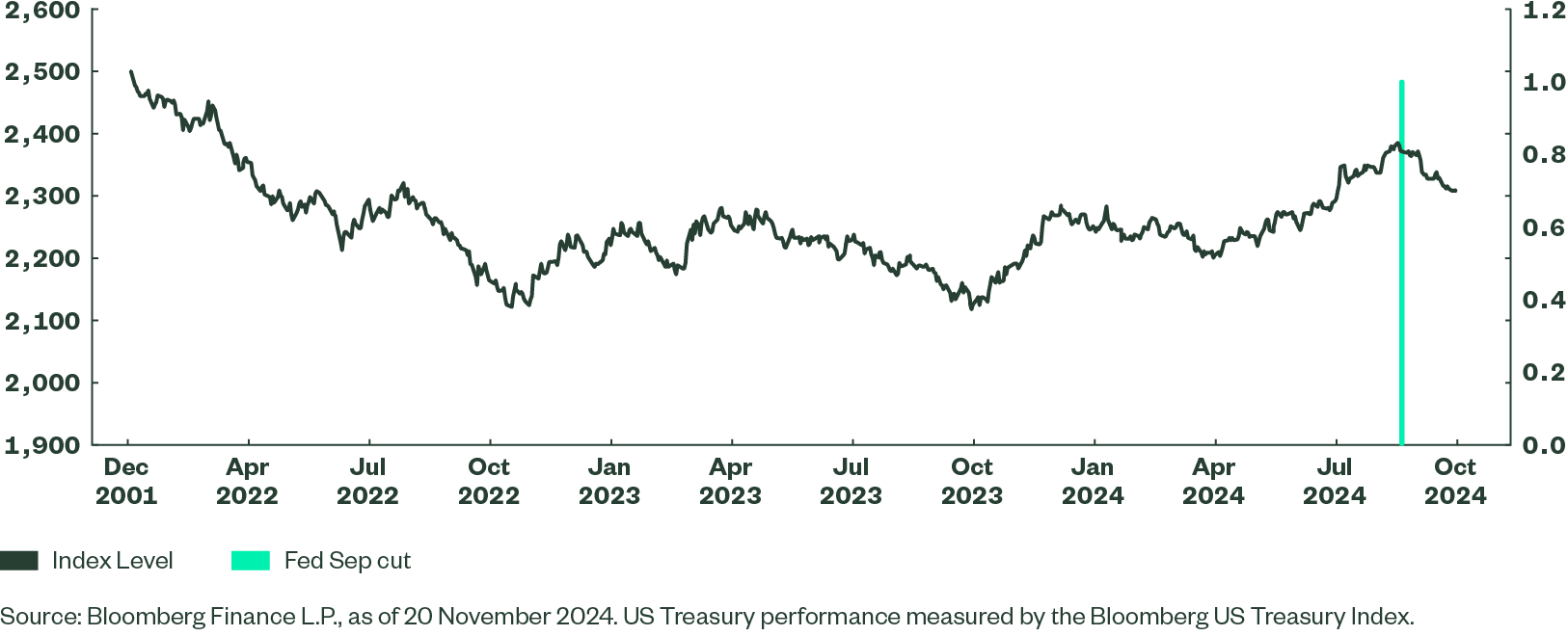 Bloomberg US Treasury Index Performance