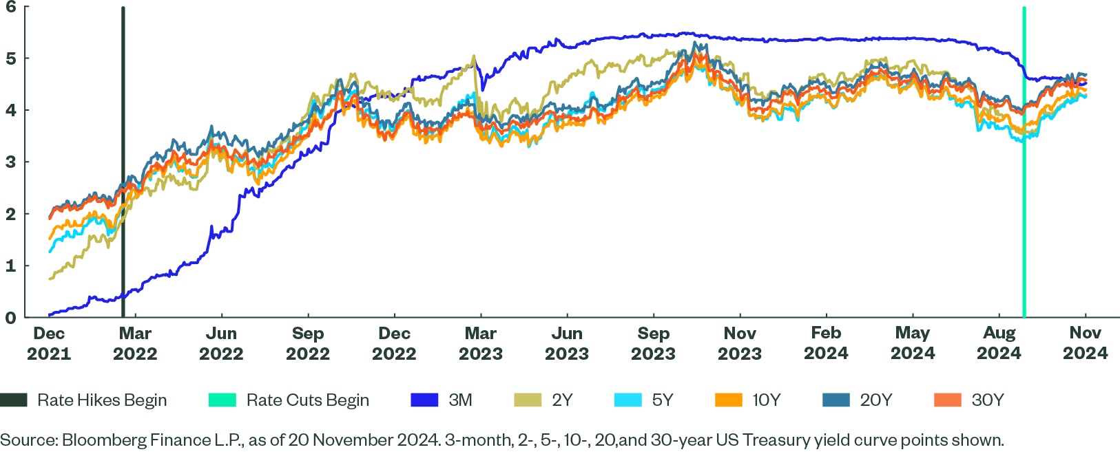 US Treasury Yield Curve Points