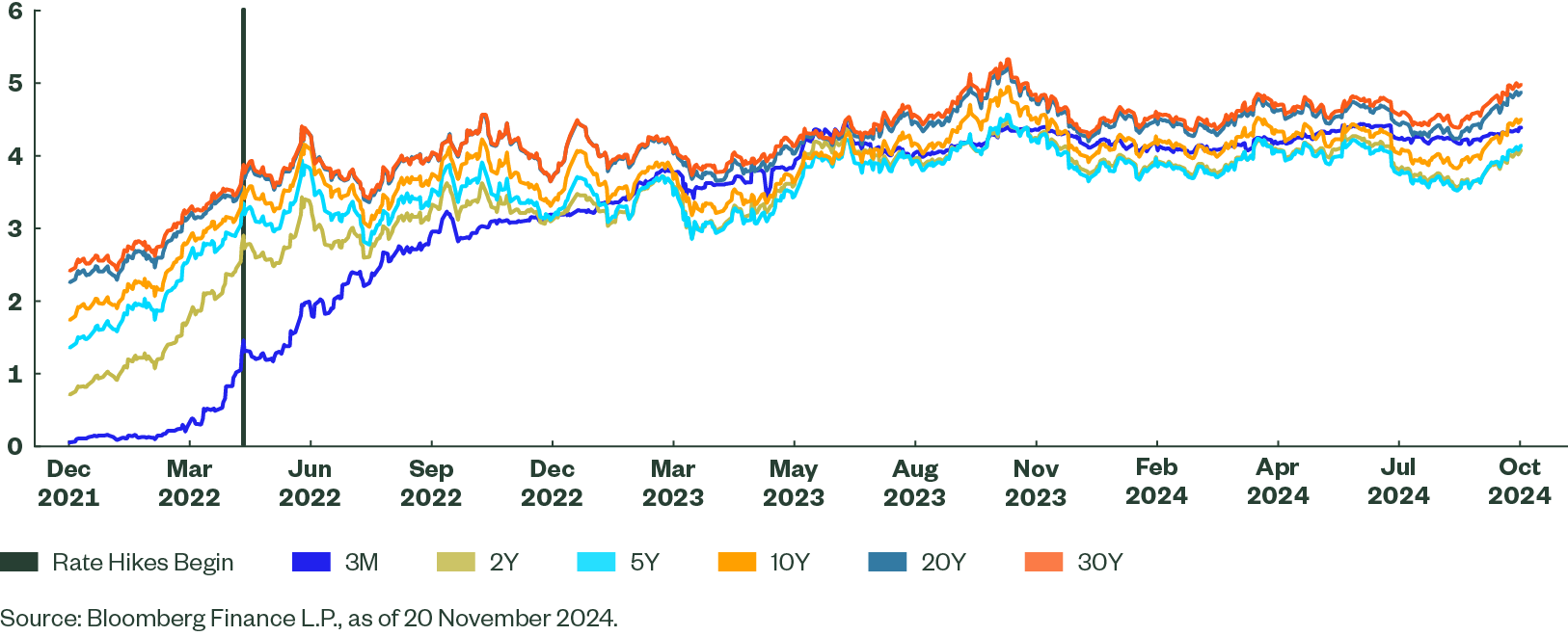 Australian Treasury Yield Curve Points