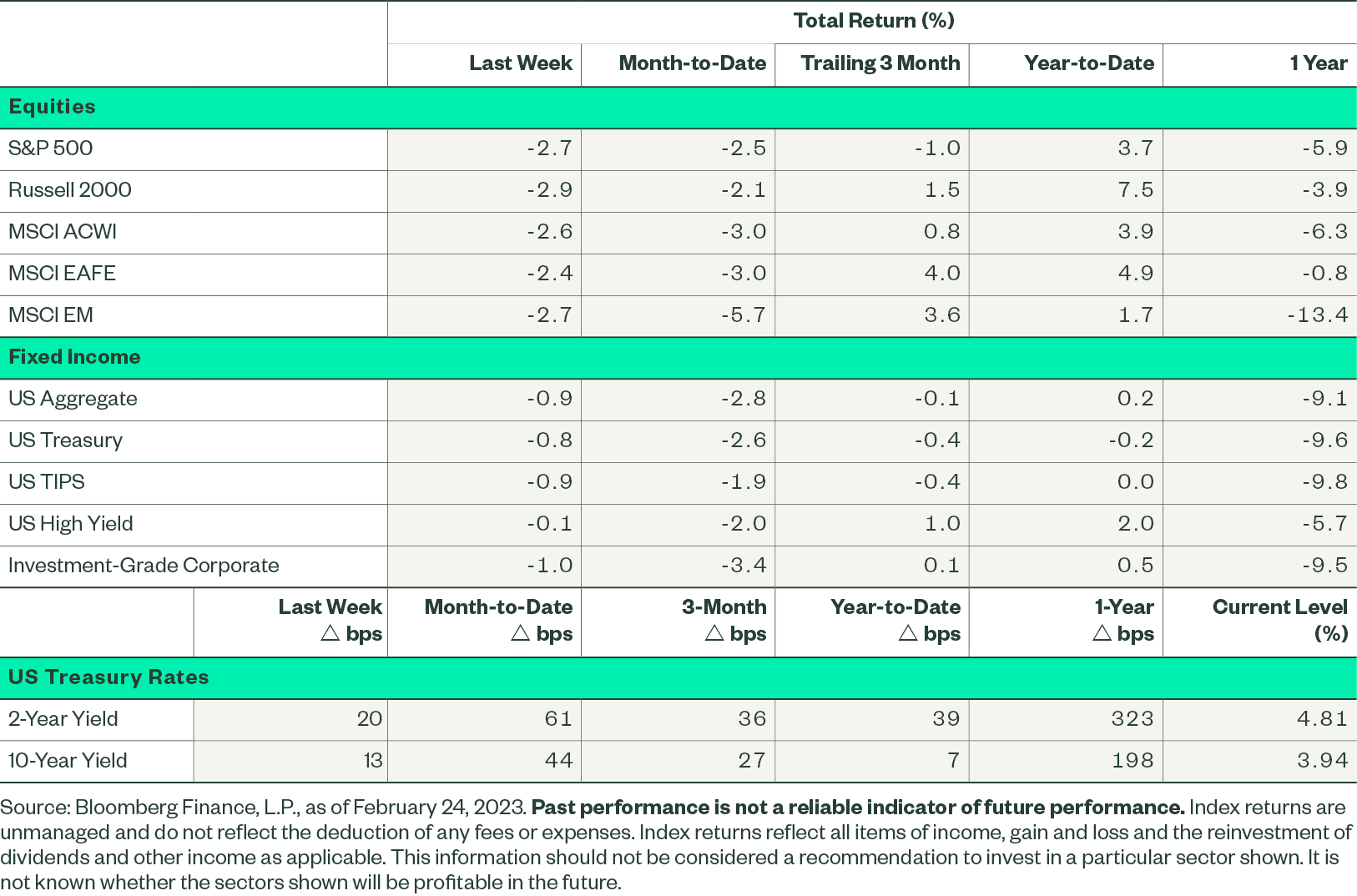 weekly-market-trend-higher-rates-create-yield-opportunities