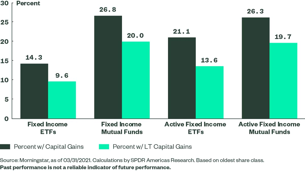 Keep More of What You Earn with Fixed ETFs