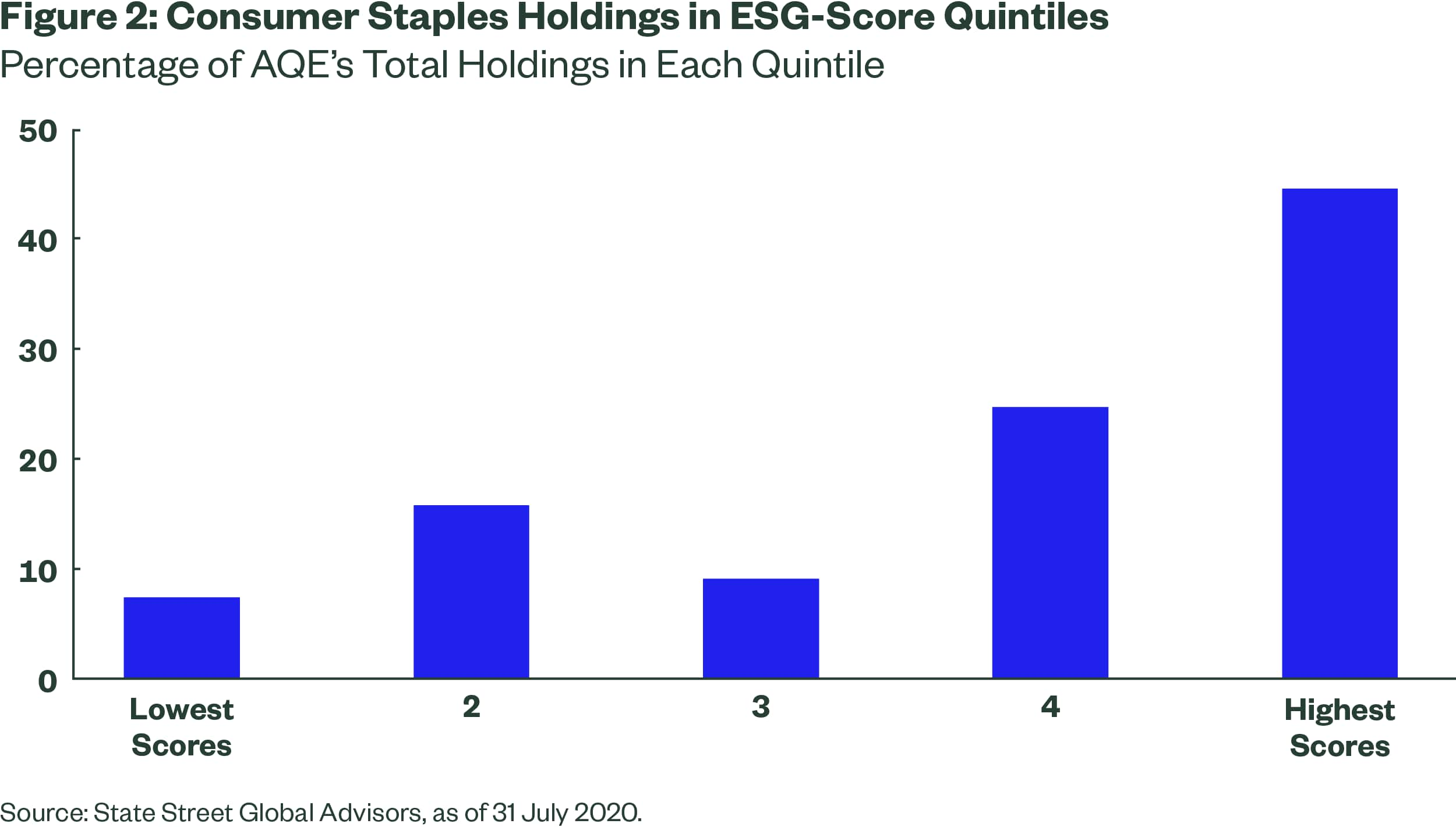 Integration Of Esg Into The Active Quantitative Equity Investment Process