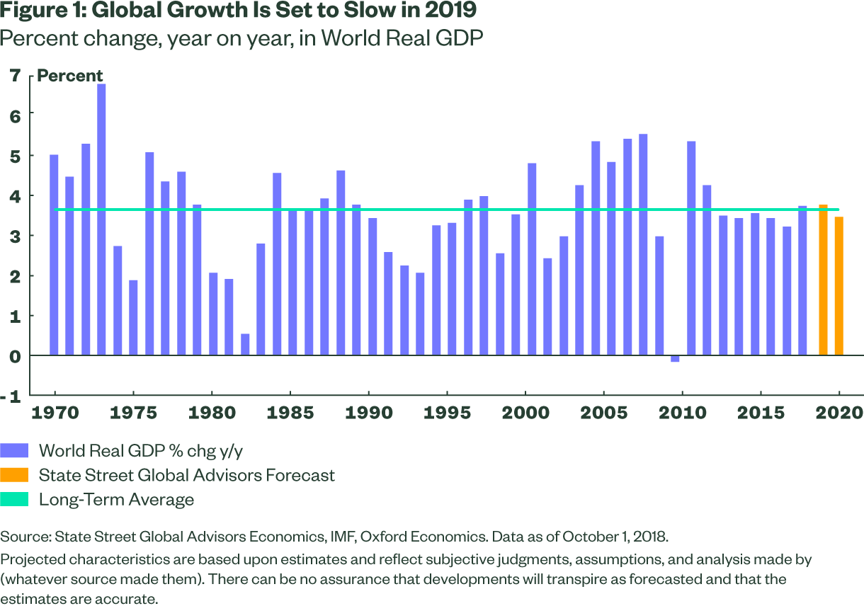Global Growth is Set to slow in 2019