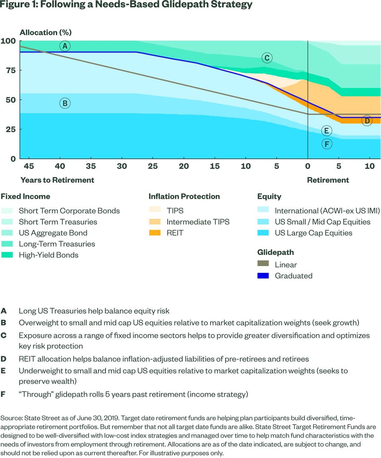 State Street Target Retirement Mutual Funds