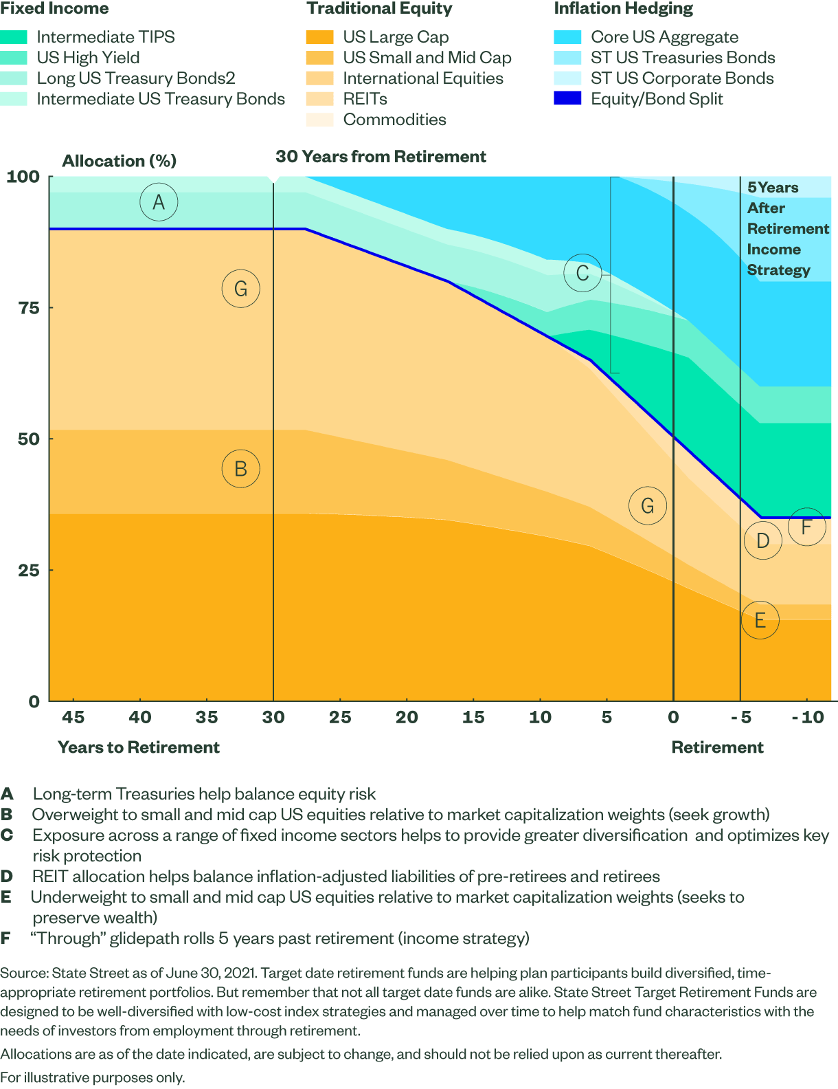 State Street Target Retirement Mutual Funds