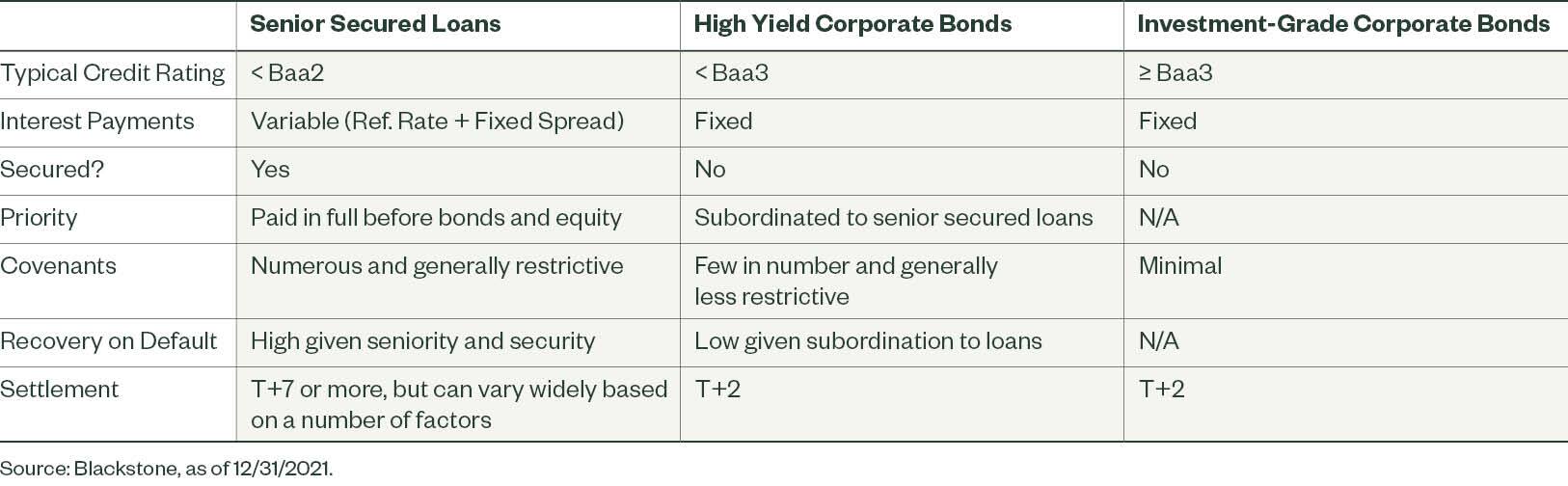 Senior Loans: An Introduction