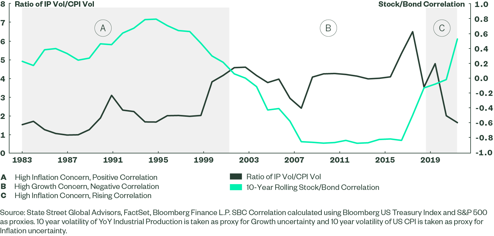 The Pathway Back to Negative Stock/Bond Correlation