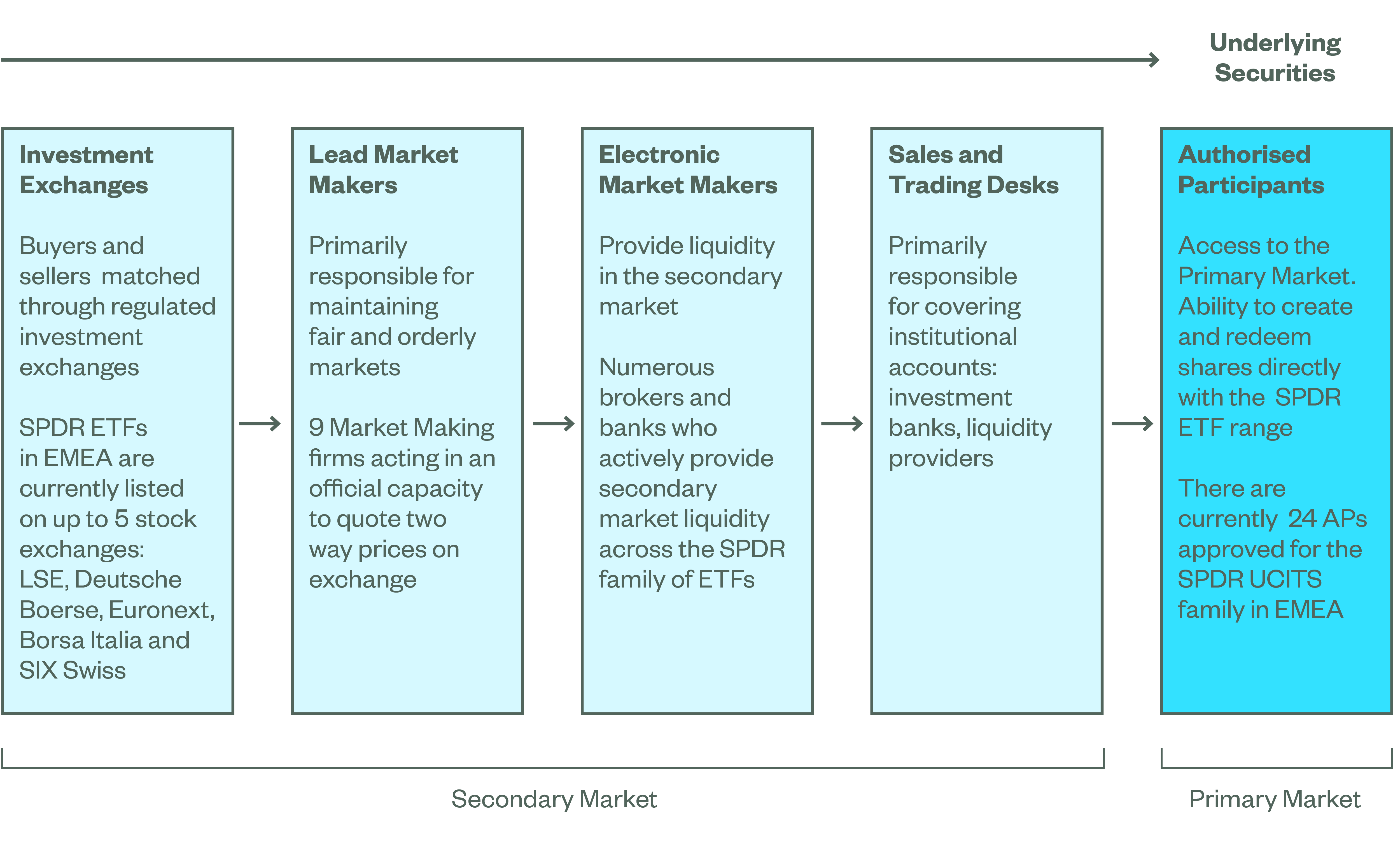 Structure Of Capital Markets SPDR